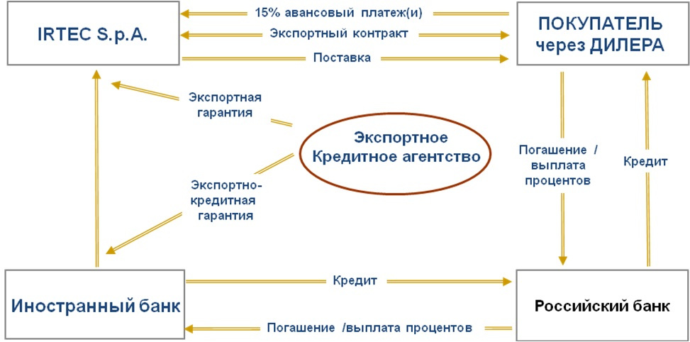 Финансирование irtec