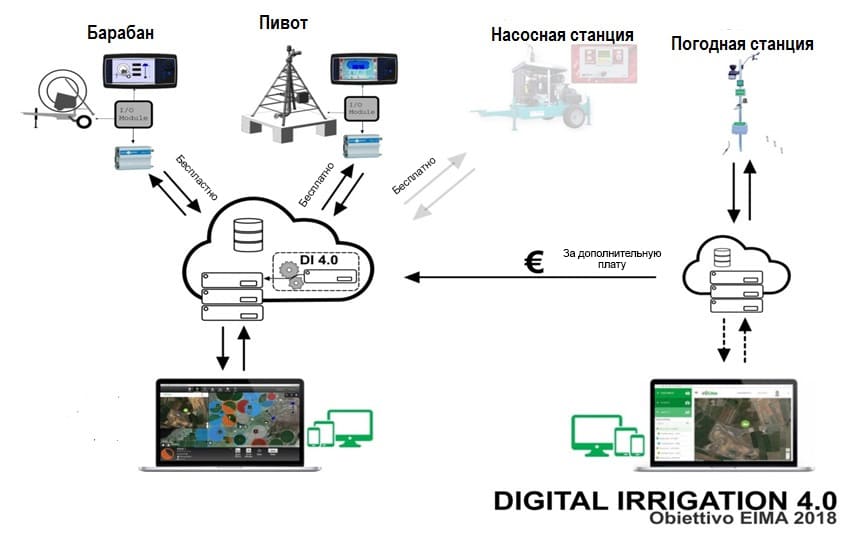 работа системы DIGITAL IRRIGATION 4